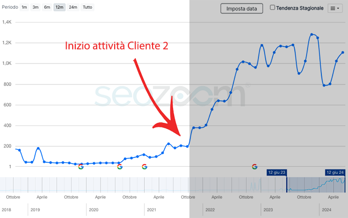 grafico andamento seo automotive cliente 2