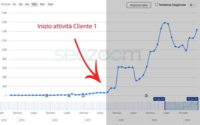 grafico andamento seo automotive cliente 1