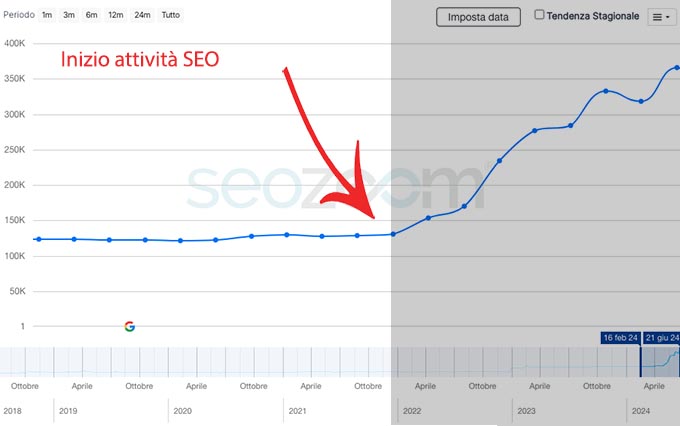 grafico andamento seo settore cancelleria ufficio