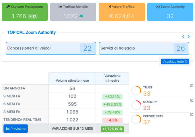 stima traffico seo cliente 2