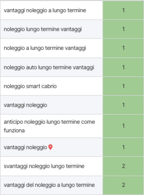 top 10 keywords cliente 1