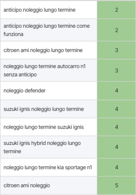 top 10 keywords cliente 2