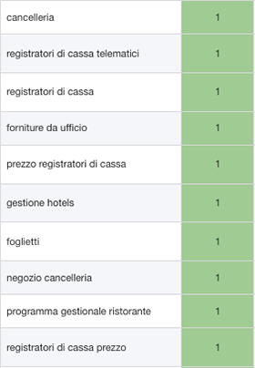 top 10 keywords settore cancelleria ufficio