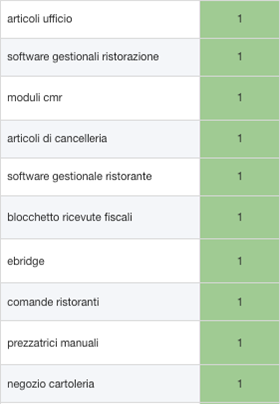 top 20 keywords settore cancelleria ufficio