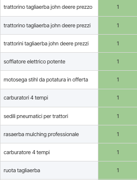 top 20 keywords settore garden