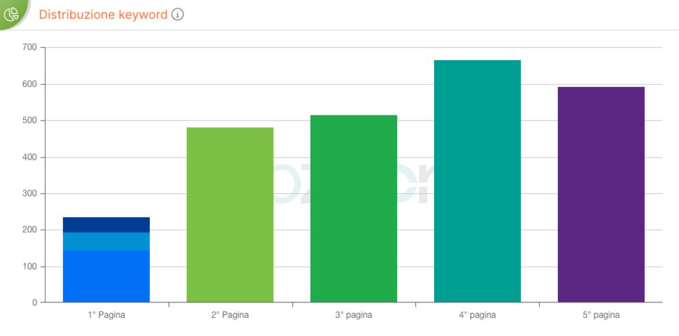 distribuzione keyword cliente 1