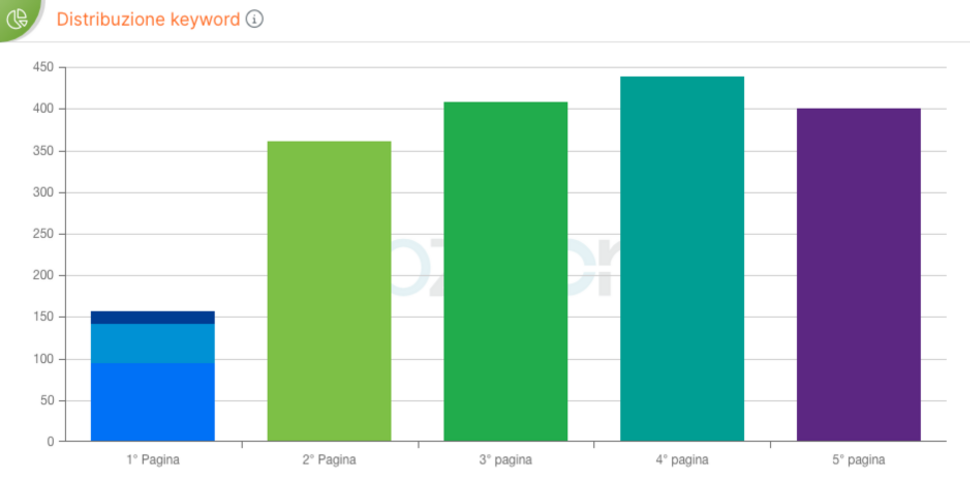 distribuzione keyword cliente 2