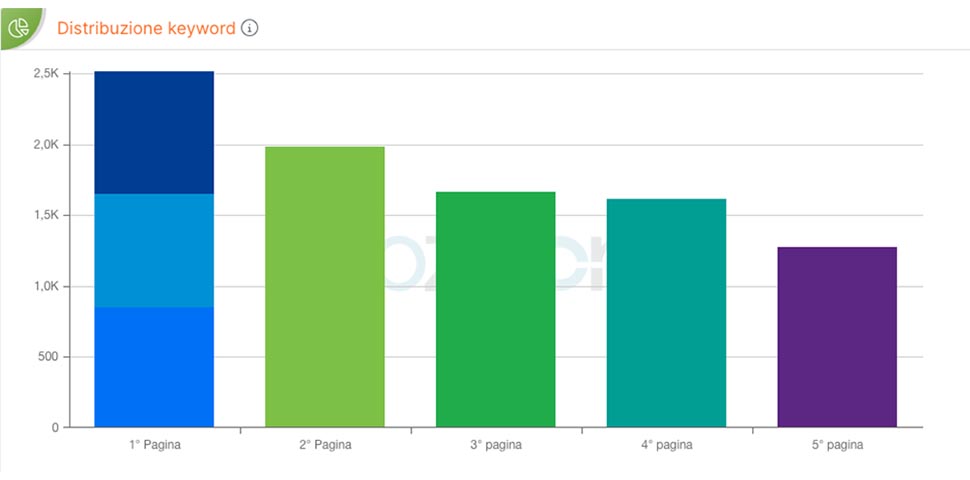 distribuzione keyword settore food beverage