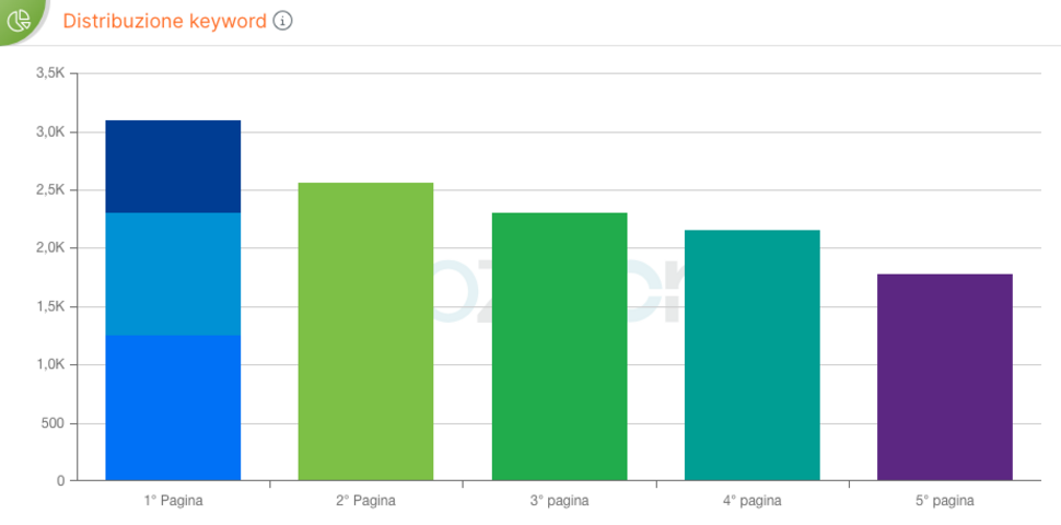 distribuzione keyword settore garden