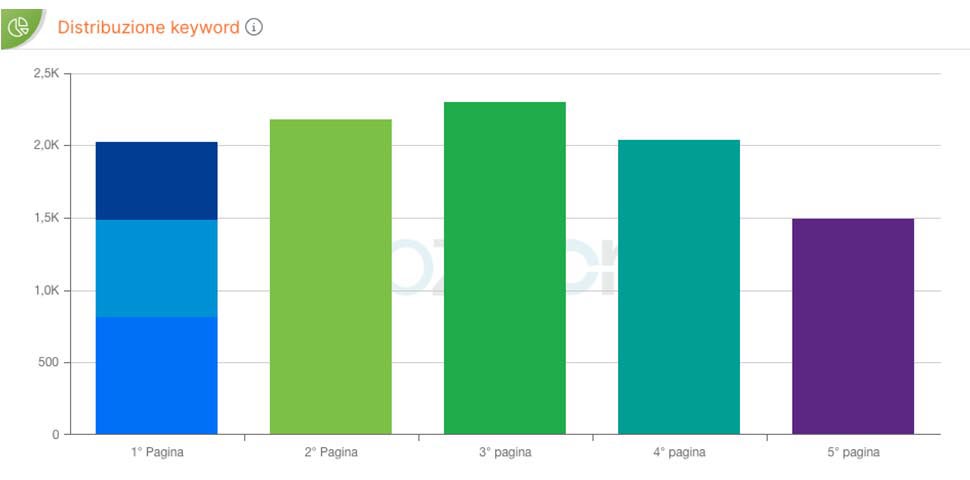 distribuzione keyword settore gioielleria