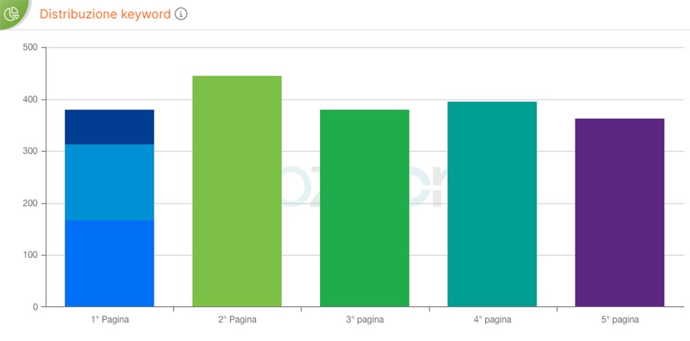 distribuzione keyword settore odontoiatrico