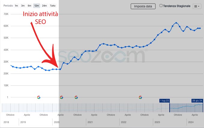 grafico andamento seo settore food beverage