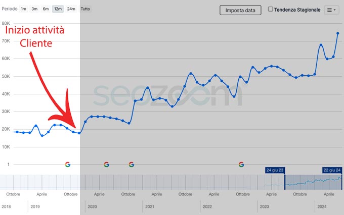 grafico andamento seo settore garden