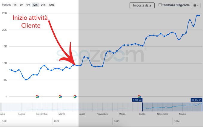 grafico andamento seo settore gioielleria