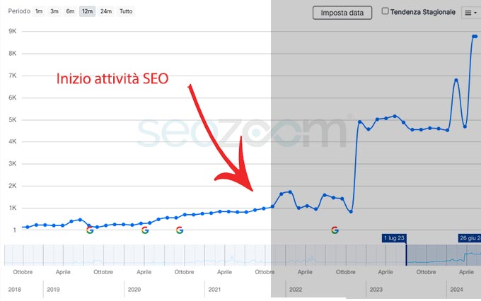 grafico andamento seo settore odontoiatrico