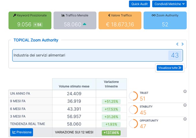 stima traffico seo settore food e beverage