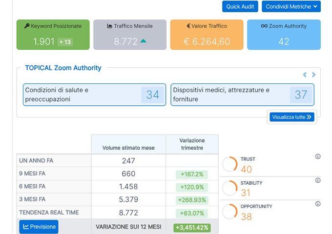 stima traffico seo settore odontoiatrico