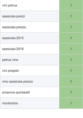 top 10 keywords settore food beverage