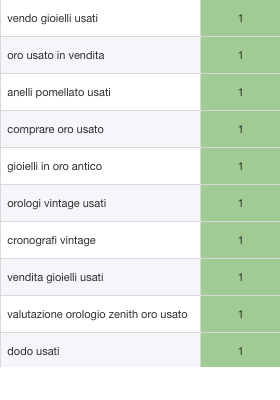 top 10 keywords settore gioielleria