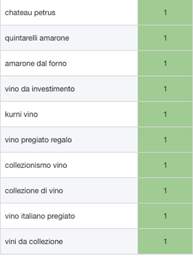 top 20 keywords settore food beverage