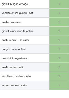 top 20 keywords settore gioielleria